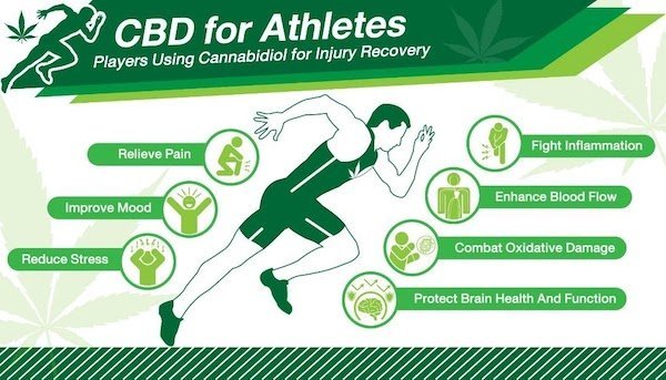 Graphic of using CBD and Fitness showing benefits for injury recovery